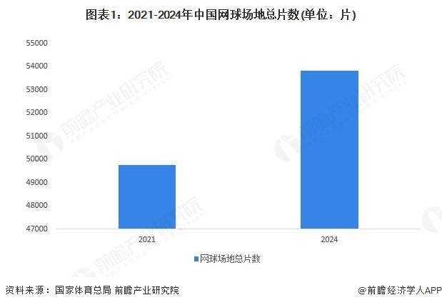 世界杯竞彩-2025年中国网球场地分析：网球场地总片數(shù)超五(wǔ)万片【組(zǔ)圖(tú)】