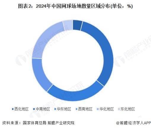 2025年中国网球场地分析:网球场地总片数超五万片【组图】
